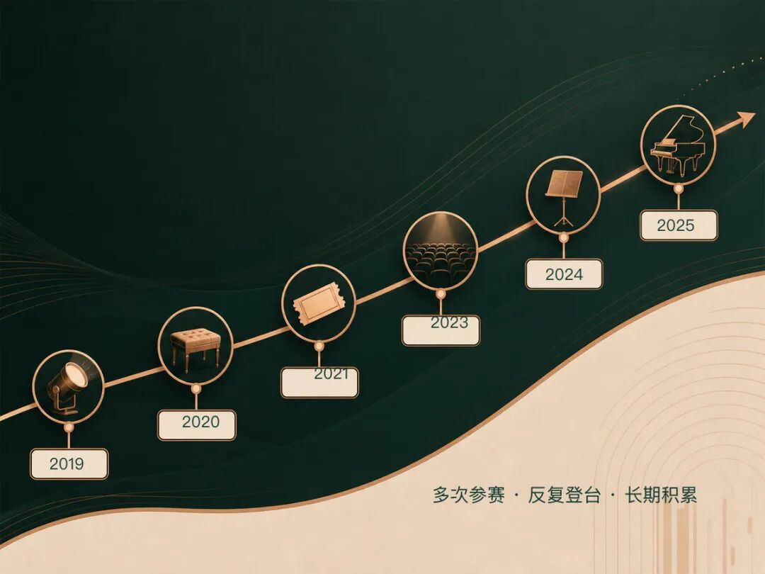 2019至2025年持续参赛积累时间轴